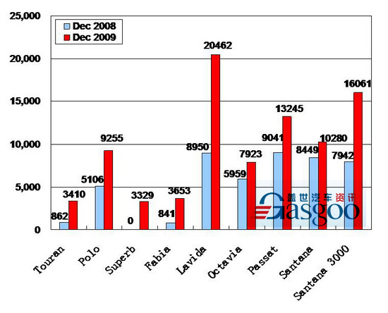 Sales of Shanghai VW in December 2009 (by model)